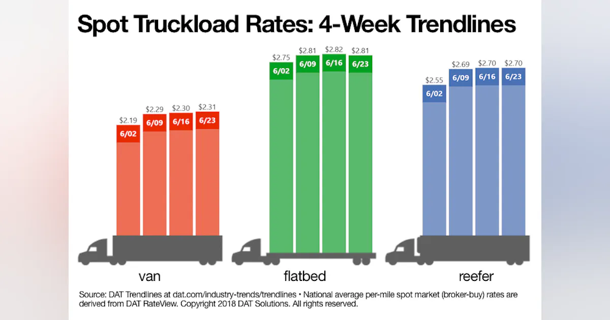 Van Rates Chart Spot truckload van rate hits new high | FleetOwner