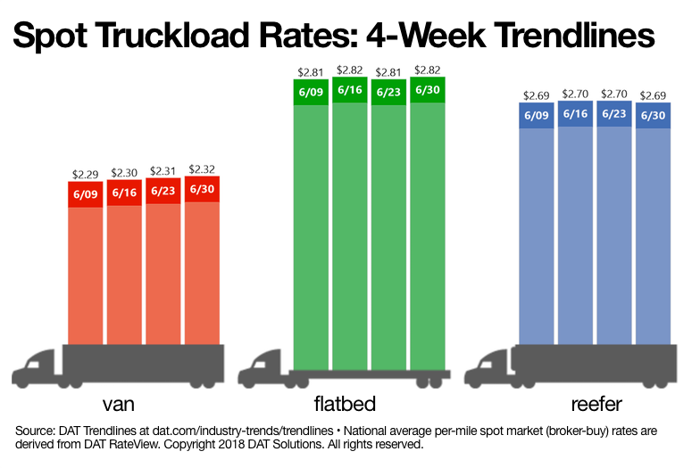 070618DAT Spot rates.png