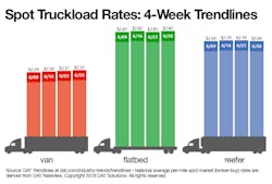 070618DAT Spot rates.png 070618DAT Spot rates.png