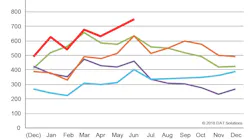 DAT Freigth Index June 2014-18
