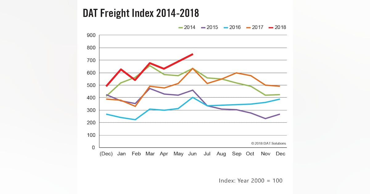 DAT Freight Index: Record demand boosts spot truckload rates to new ...