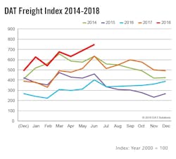 The DAT Freight Index shows 2018 continues to outpace previous years.