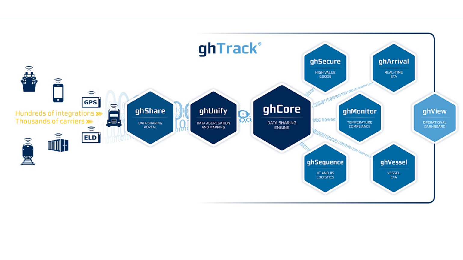 GateHouse Logistics ghTrack