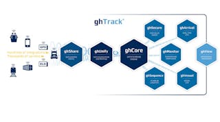 GateHouse&apos;s ghTrack service aggregates telematics, ELD, and GPS data from across the supply chain.