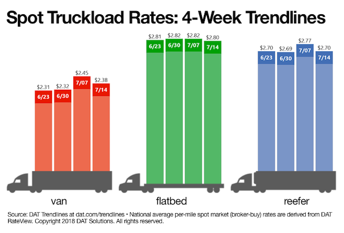 DAT Spot Market Rates trends 071418