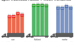DAT Spot Market Rates trends 071418