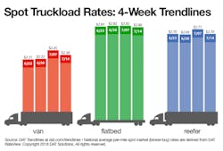 DAT Spot Market Rates trends 071418 DAT Spot Market Rates trends 071418