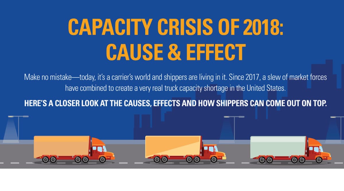 &apos;It&apos;s a carrier&apos;s world,&apos; notes an infographic from CLX Logistics examining the current state of freight capacity&mdash;or lack thereof&mdash;and suggesting strategies for shippers to help control costs.
