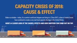 CLX Logistics Capacity Crisis of 2018 infographic CLX Logistics Capacity Crisis of 2018 infographic