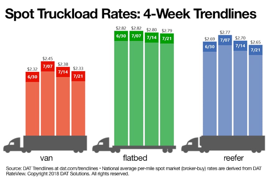 Fleetowner 33021 072518 Dat Spot Rates Trend For 072118