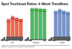 DAT spot rates trend for 072118 DAT spot rates trend for 072118