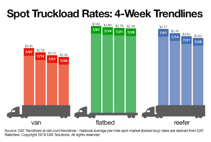 DAT trendlines for july 28 2018