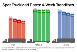 DAT trendlines for july 28 2018 DAT trendlines for july 28 2018