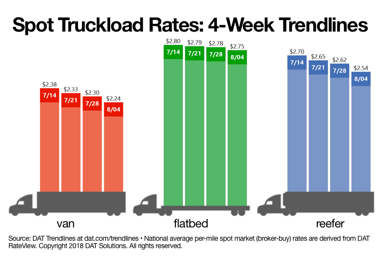 DAT spot truckload rates for aug 4