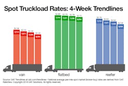 DAT spot truckload rates for aug 4 DAT spot truckload rates for aug 4