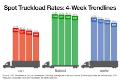DAT spot truckload rates for aug 4 DAT spot truckload rates for aug 4