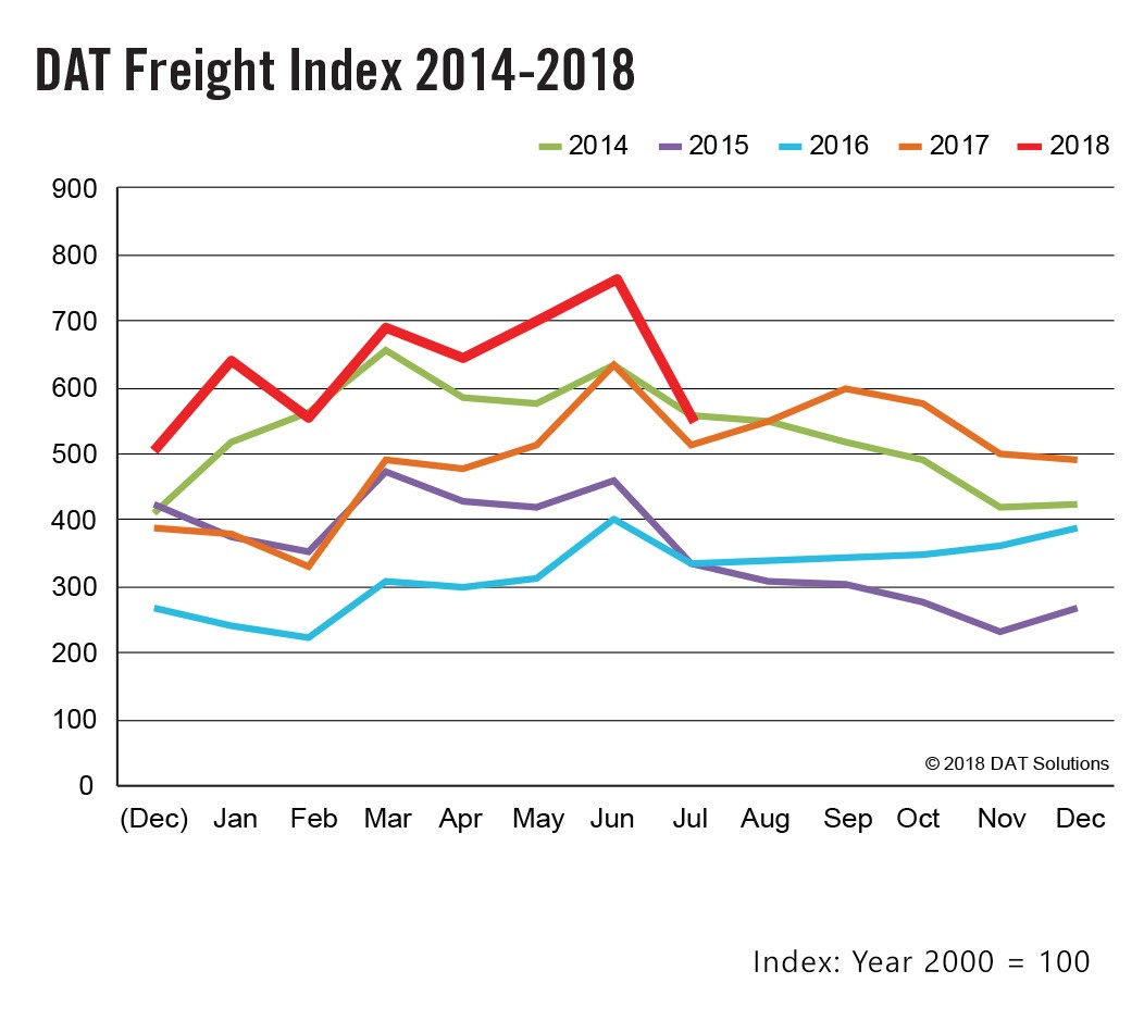 DAT Freight Index 2014-2018
