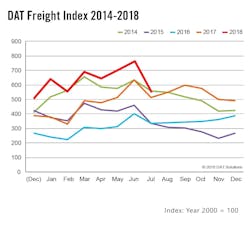 DAT Freight Index 2014-2018 DAT Freight Index 2014-2018