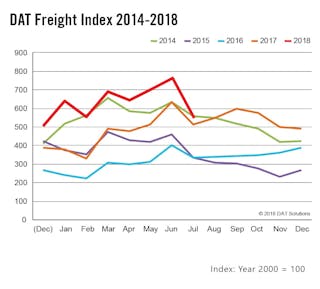 Fleetowner 33385 081318 Dat Freight Index 2014 2018