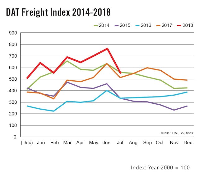 Fleetowner 33385 081318 Dat Freight Index 2014 2018