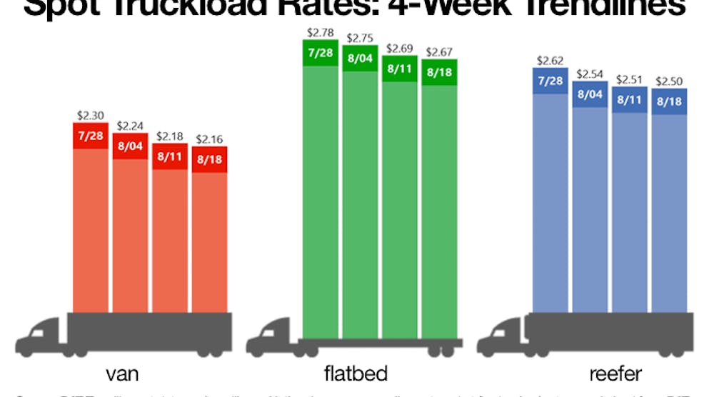 Fleetowner 33535 082218 Dat Spot Truckload Rates 081818