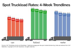 DAT Spot truckload Rates 081818 DAT Spot truckload Rates 081818