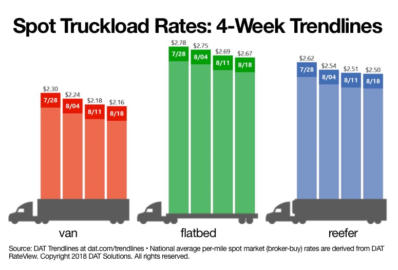 Fleetowner 33535 082218 Dat Spot Truckload Rates 081818