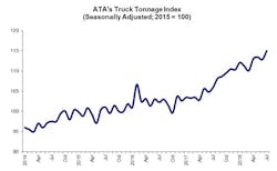 ATA Tonnage July 2018 ATA Tonnage July 2018