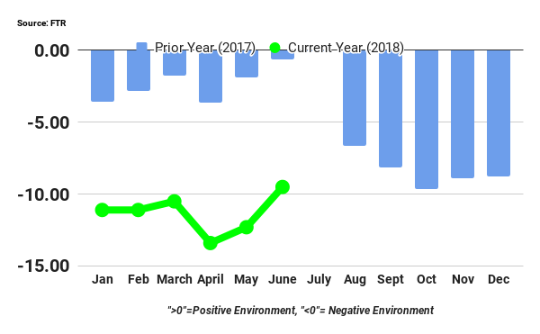 FTR shippers index June 2018