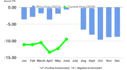 FTR shippers index June 2018