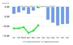 FTR shippers index June 2018 FTR shippers index June 2018
