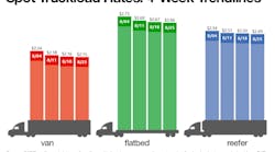 Fleetowner 33622 082818 Spot Truckload Rates 4 Weeks 0