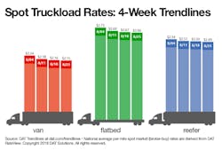 082818 Spot truckload rates 4 weeks 082818 Spot truckload rates 4 weeks