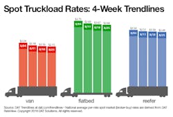 082818 Spot truckload rates 4 weeks 082818 Spot truckload rates 4 weeks