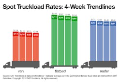 spot truckload rate four weeks 090118 spot truckload rate four weeks 090118