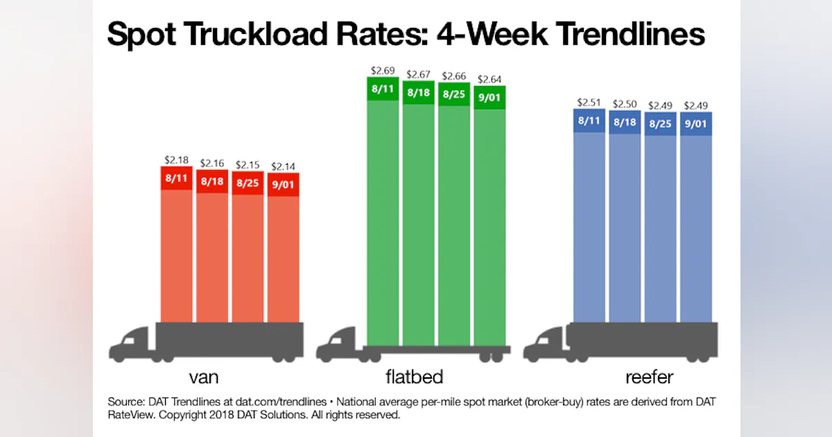 Spot freight market tightens as capacity improves | FleetOwner