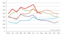 DAT-Freight Index-Aug 2018