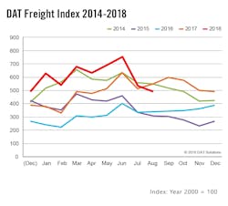 Fleetowner 33850 091118 Dat Freight Index Aug 2018