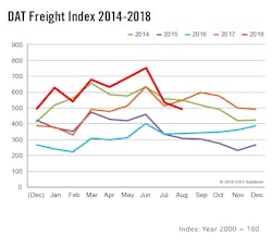 DAT-Freight Index-Aug 2018 DAT-Freight Index-Aug 2018