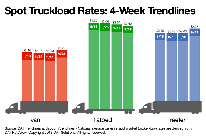 Spot truckload rates 4 week trends 09-08-18