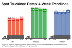 Spot truckload rates 4 week trends 09-08-18 Spot truckload rates 4 week trends 09-08-18