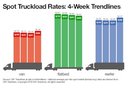 Spot truckload rates 4 week trends 09-08-18 Spot truckload rates 4 week trends 09-08-18