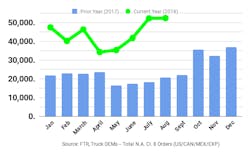 class 8 truck orders ftr august class 8 truck orders ftr august