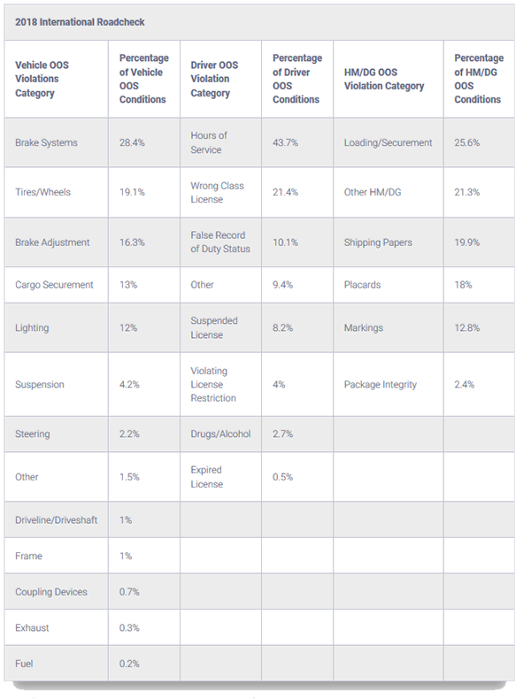 2018 International Roadcheck guidelines.png