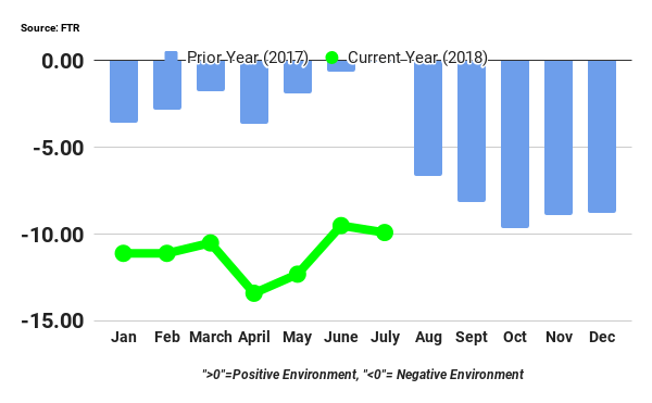 FTR Shiper Condtion Index July 2018
