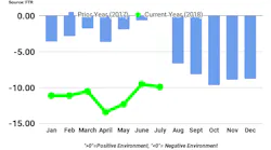 FTR Shiper Condtion Index July 2018