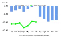 FTR Shiper Condtion Index July 2018 FTR Shiper Condtion Index July 2018