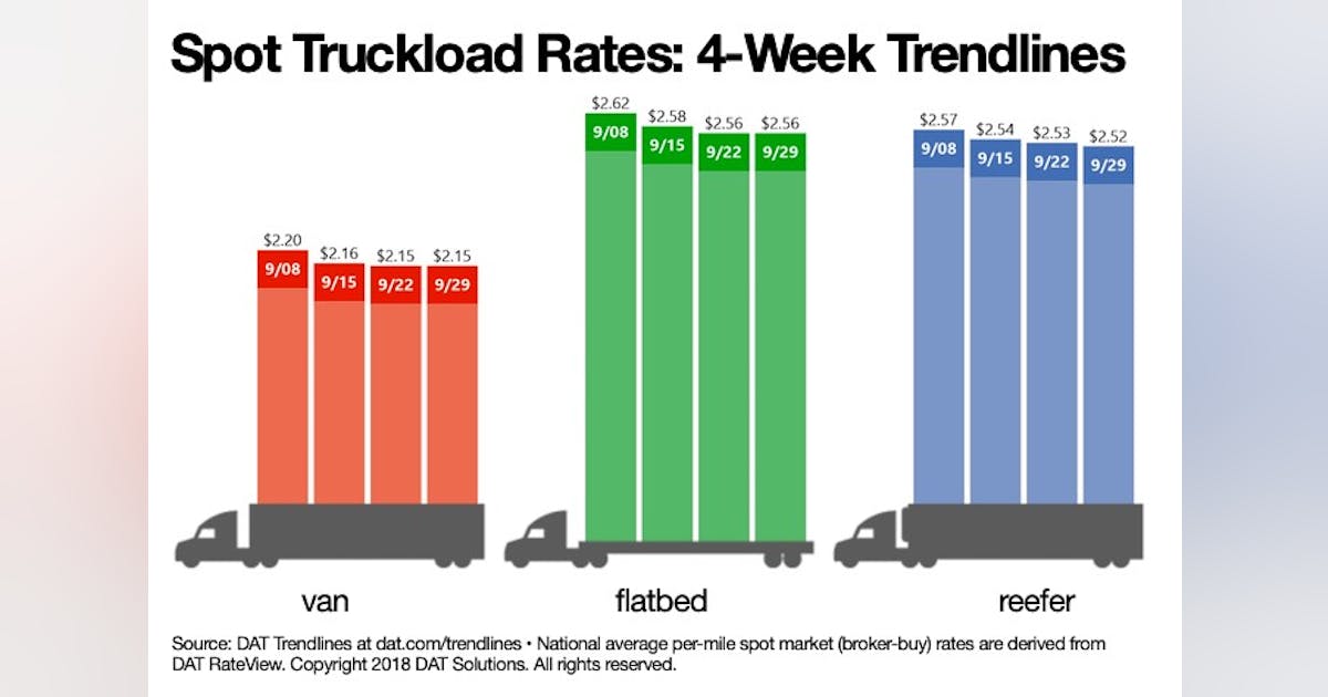 Spot van, reefer rates stabilize as load posts rise 2% | FleetOwner