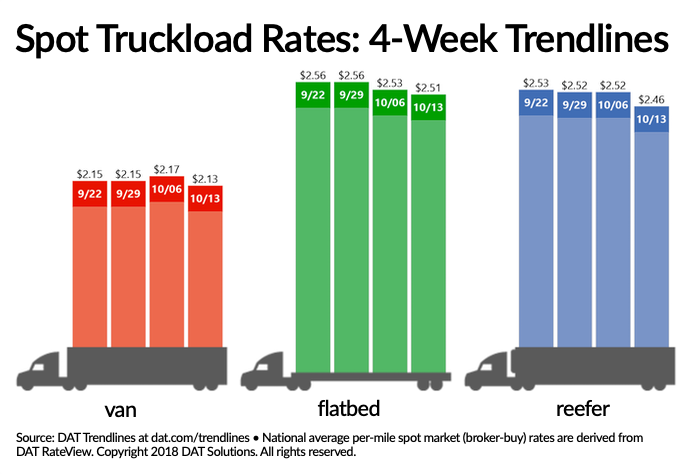 DAT spot rates 4 weeks 101318