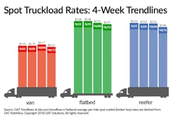 DAT spot rates 4 weeks 101318 DAT spot rates 4 weeks 101318